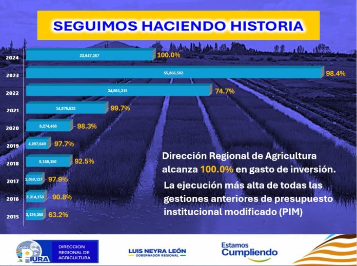 Piura: DRA logra ejecución total de su presupuesto 2024 Piura: DRA logra ejecución total de su presupuesto 2024